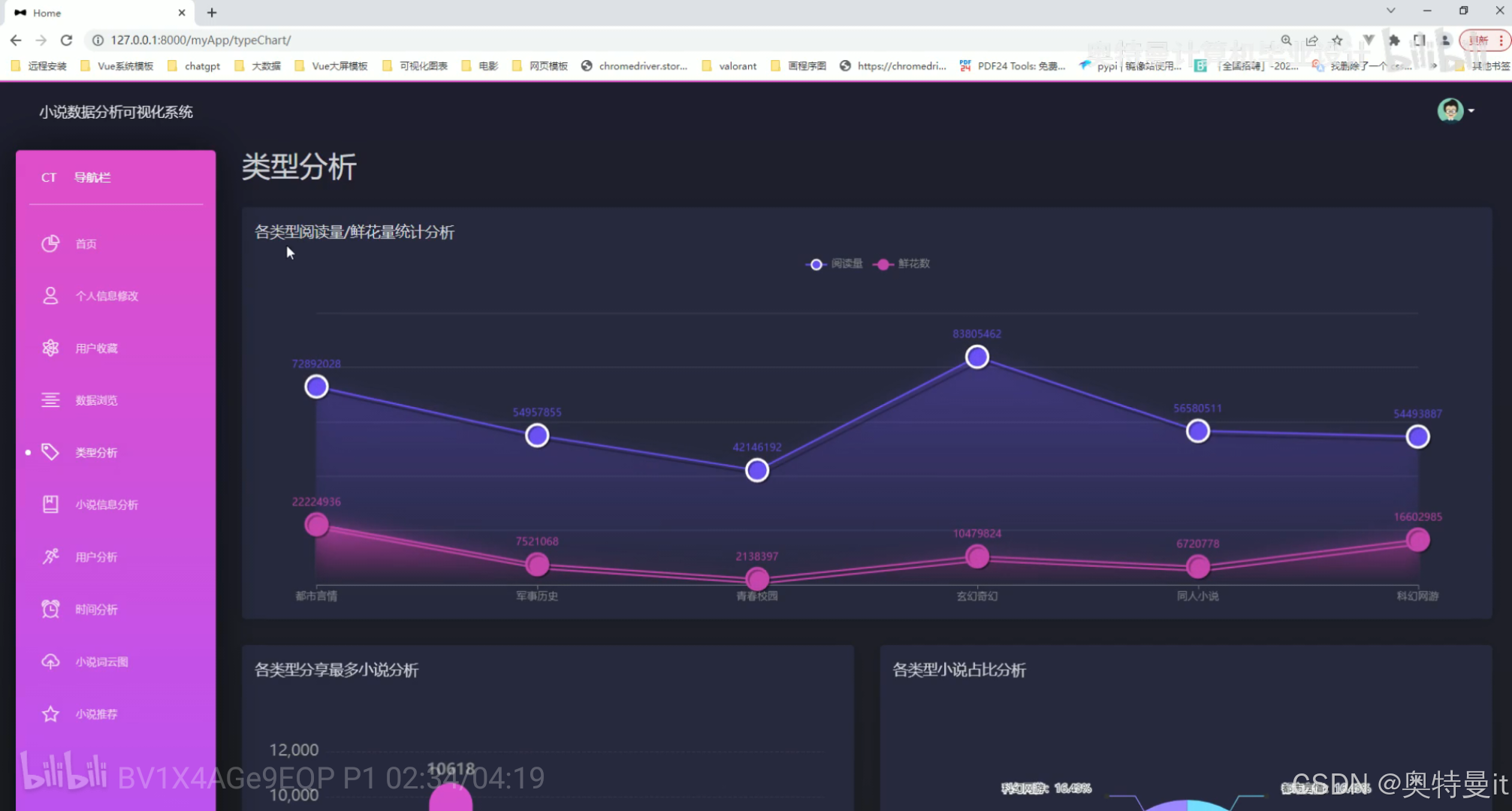毕业设计项目：【Spark+hadoop】基于Spark大数据小说数据分析可视化推荐系统（完整系统源码+数据库+开发笔记+详细部署教程+虚拟机分布式启动教程）