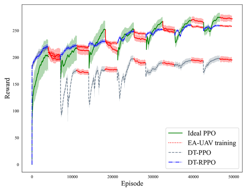 数字孪生赋能的同时学习与建模：面向存在窃听攻击的无人机辅助安全通信