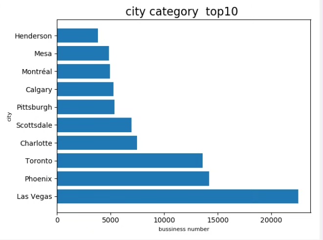 基于Pyspark的大众点评数据分析和可视化之旅