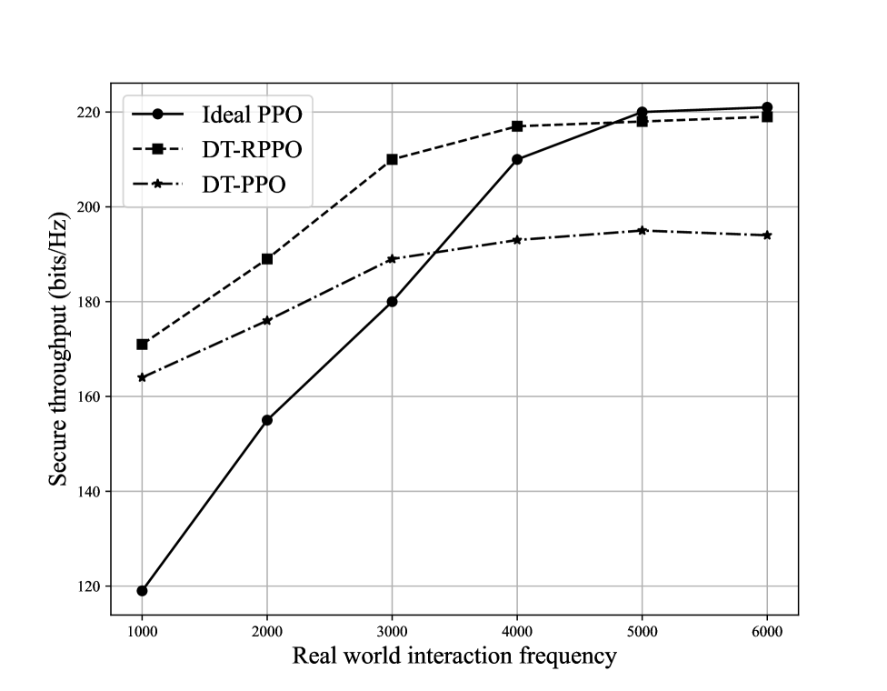 数字孪生赋能的同时学习与建模：面向存在窃听攻击的无人机辅助安全通信