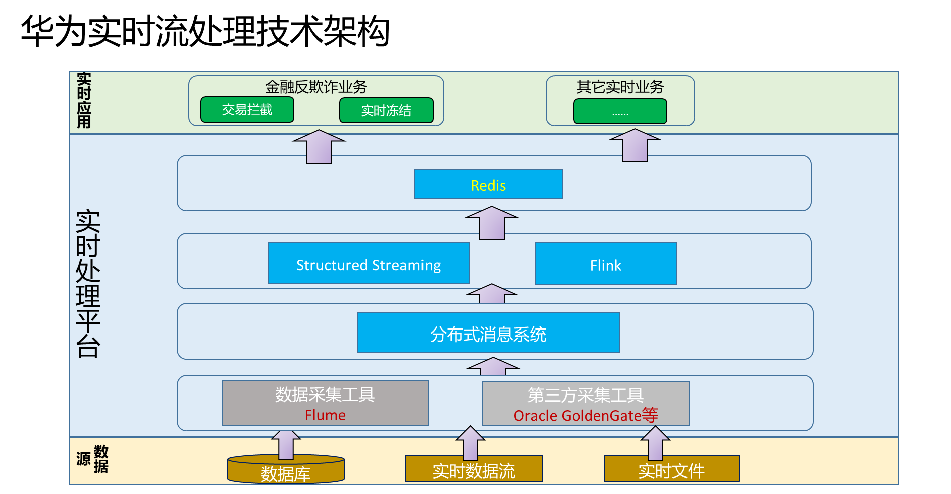 【117页PPT】大数据实时流处理场景化解决方案：技术框架与项目实战、四大核心组件（Flume、Kafka、Flink、Structured Streaming）