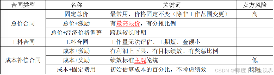 〘 9-2 〙软考高项 | 第16章：项目采购管理（下）