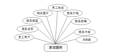 基于大数据的家政服务平台系统--毕设附源码70924