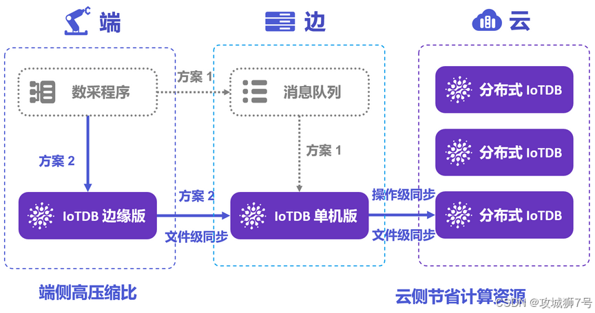 2025时序数据库选型,从架构基因到AI赋能来解析