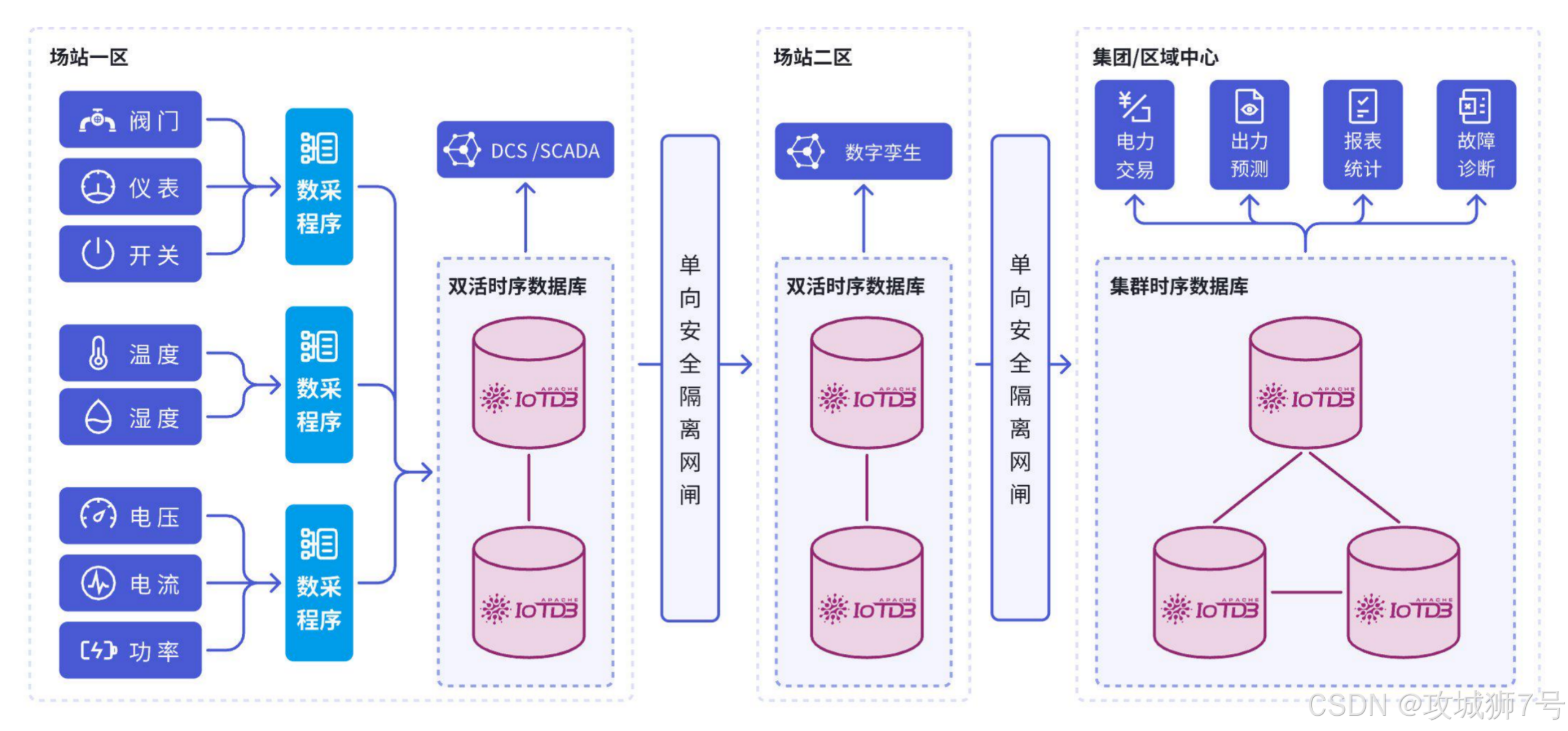 2025时序数据库选型,从架构基因到AI赋能来解析