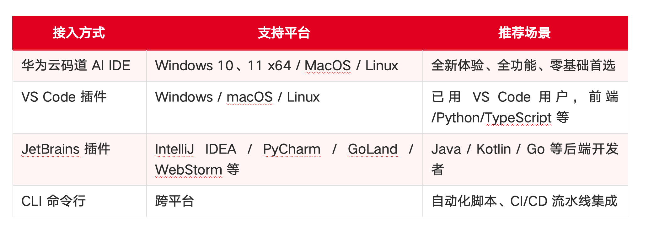 主流 AI IDE 之一的 华为云码道「CodeArts」 介绍