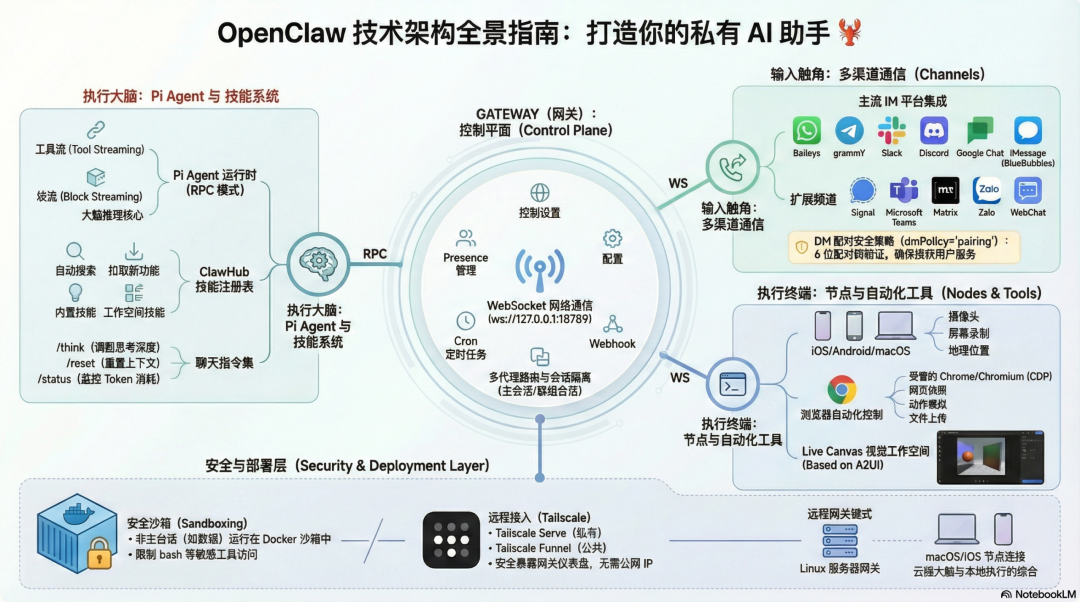 【AI】为什么 OpenClaw 值得折腾？安装体验与架构原理深度解析