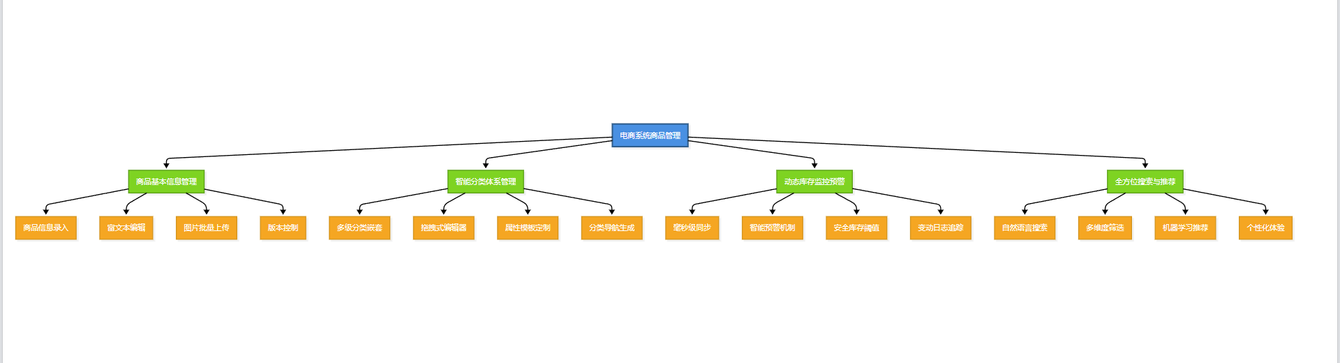 飞算JavaAI炫技赛：电商系统商品管理模块设计与实现