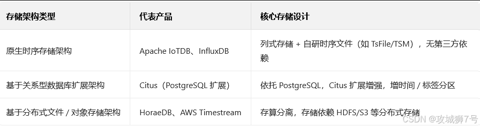 2025时序数据库选型,从架构基因到AI赋能来解析
