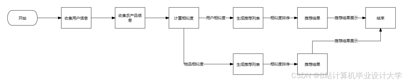 计算机毕业设计Hadoop+PySpark+Scrapy爬虫农产品推荐系统 农产品爬虫 农产品可视化 农产品大数据 大数据毕业设计(代码+LW文档+PPT+讲解视频)
