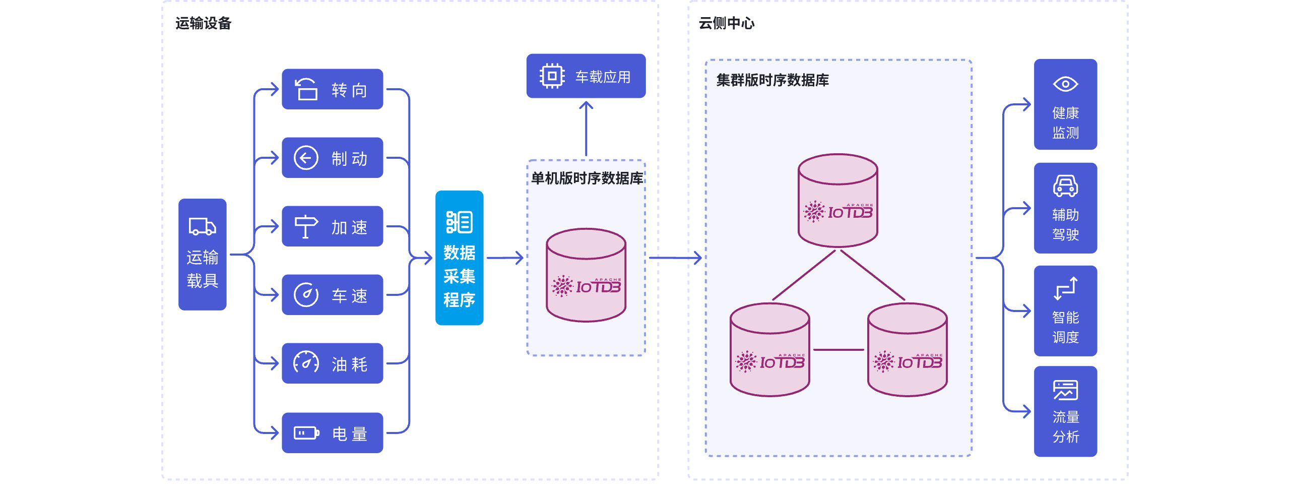 IoTDB 交通场景图