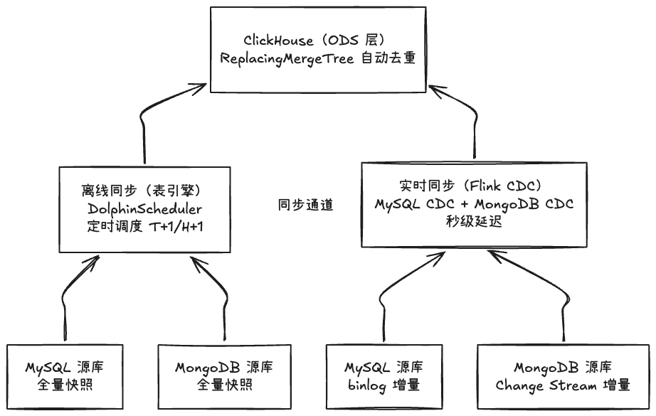 ClickHouse + Flink + DolphinScheduler：中小厂三件套搞定离线+实时数仓，告别 Hadoop 全家桶