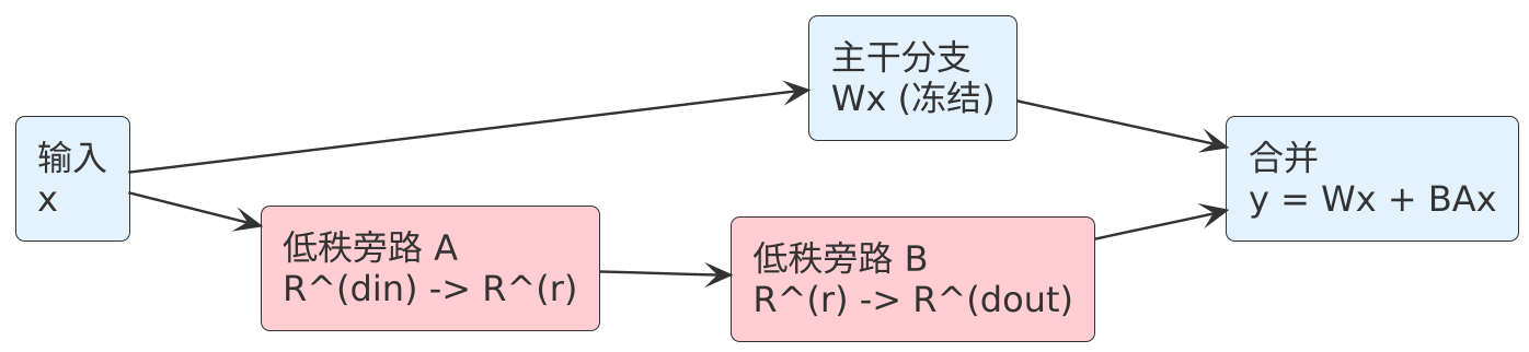 LoRA 低秩旁路更新的流程图