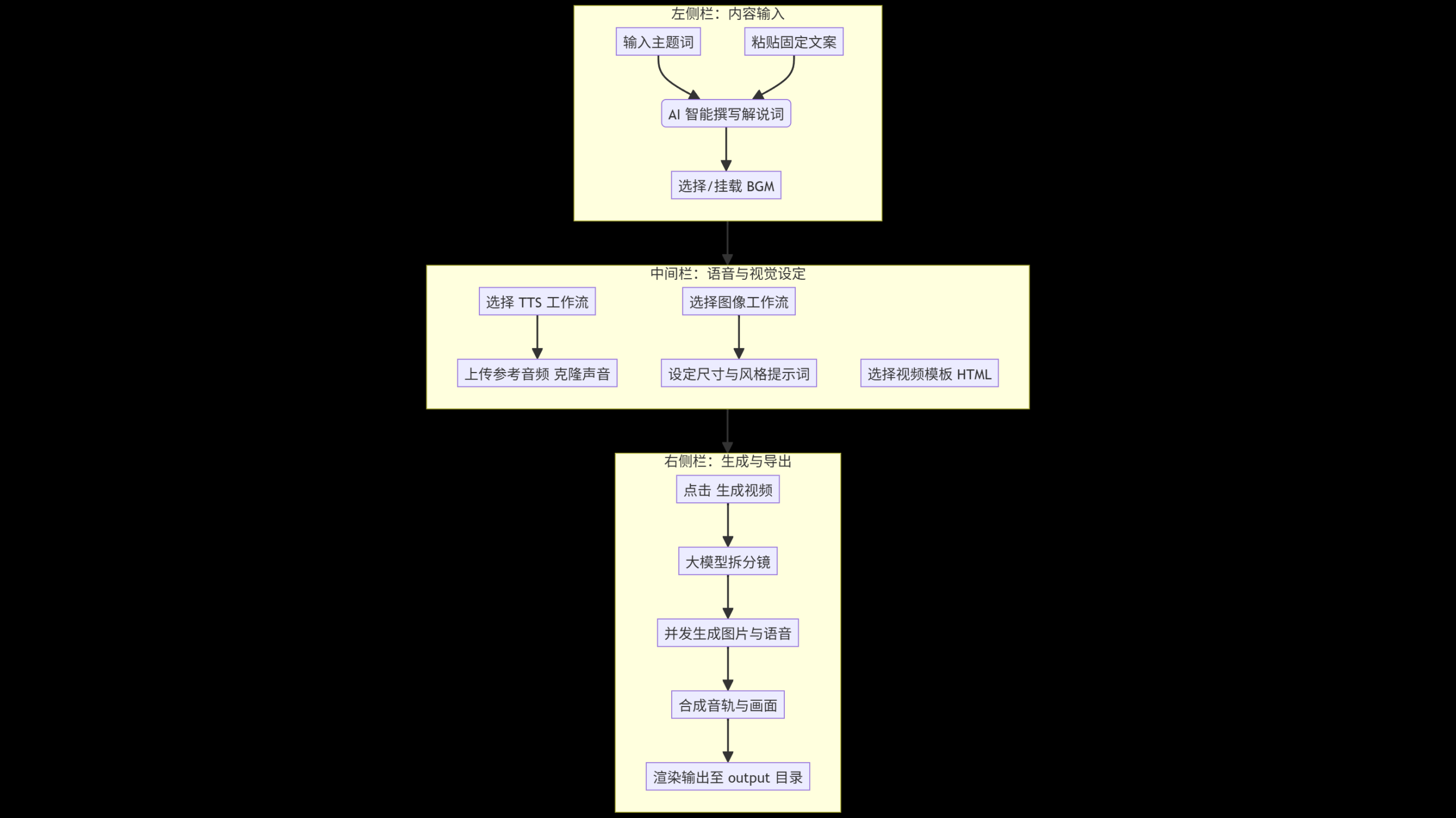 别被代码吓跑！普通人3步搞定AI视频神器——Pixelle-Video - AI 全自动短视频引擎（附避坑）