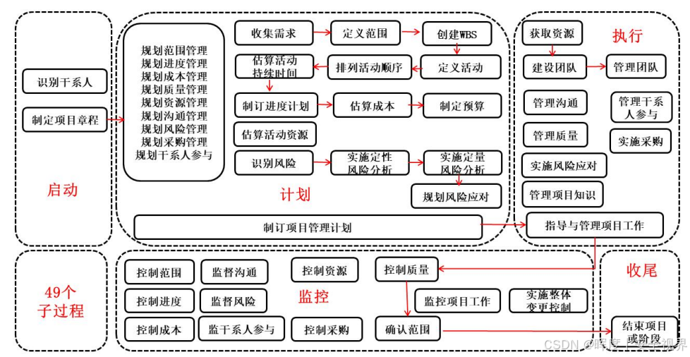 〘 9-2 〙软考高项 | 第16章：项目采购管理（下）