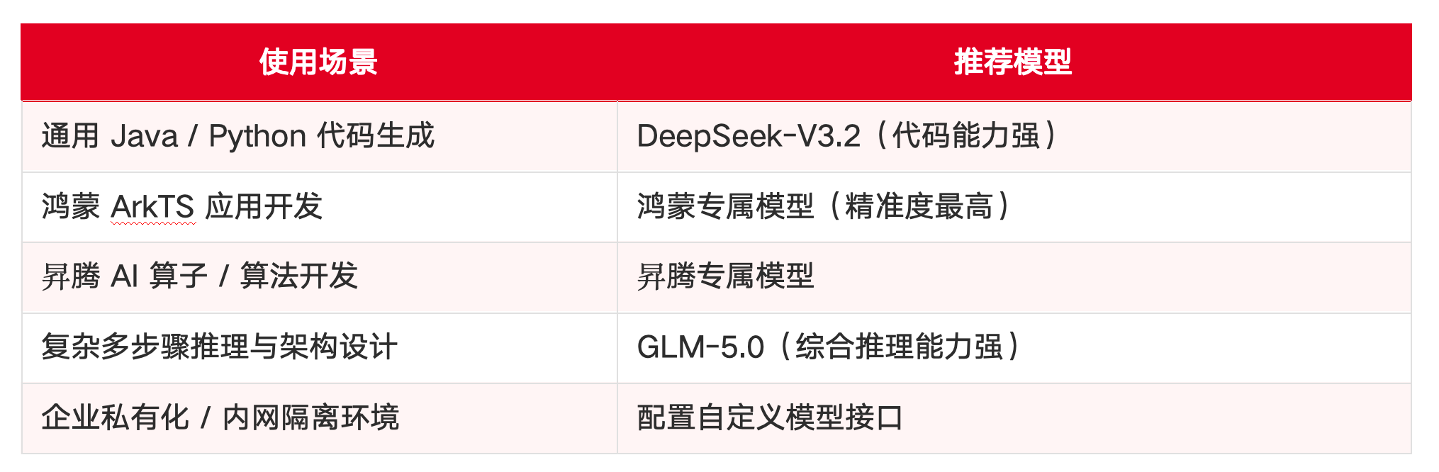 主流 AI IDE 之一的 华为云码道「CodeArts」 介绍