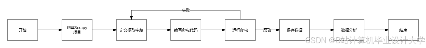 计算机毕业设计Hadoop+PySpark+Scrapy爬虫农产品推荐系统 农产品爬虫 农产品可视化 农产品大数据 大数据毕业设计(代码+LW文档+PPT+讲解视频)