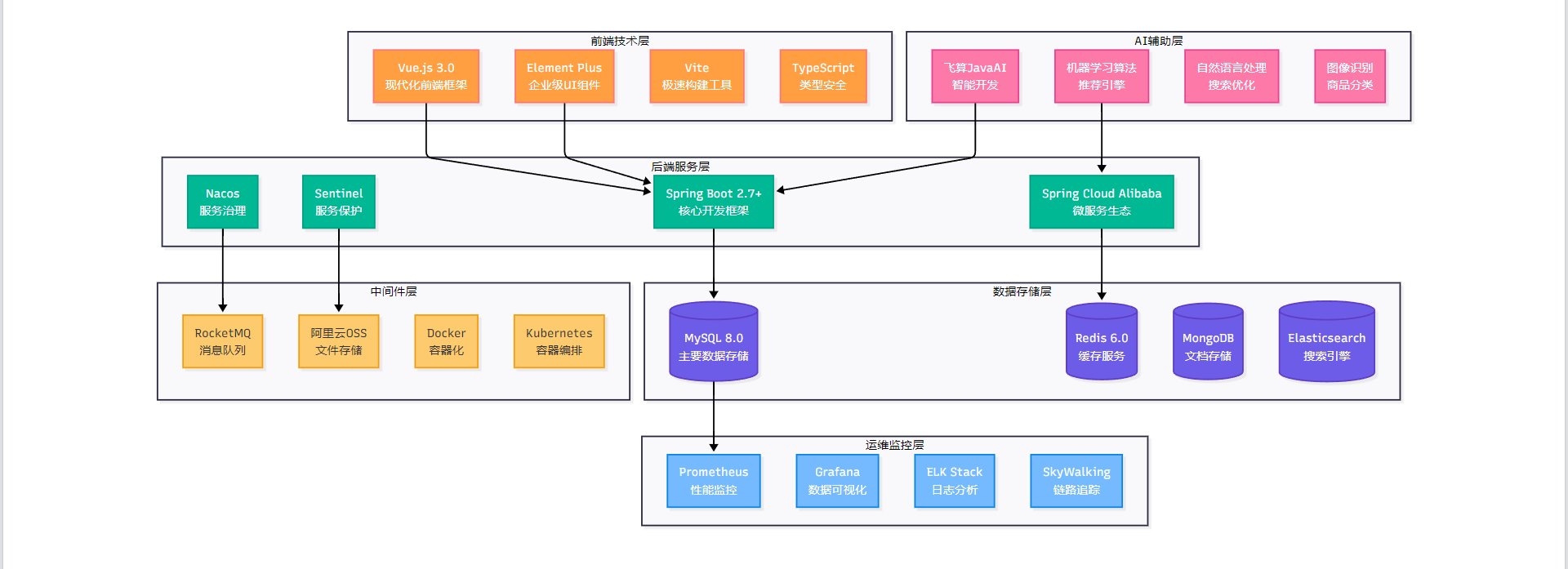 飞算JavaAI炫技赛：电商系统商品管理模块设计与实现