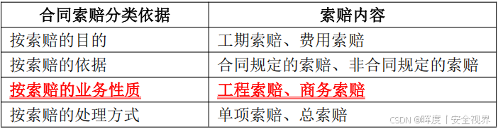 〘 9-2 〙软考高项 | 第16章：项目采购管理（下）