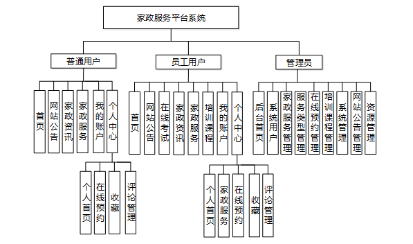 基于大数据的家政服务平台系统--毕设附源码70924