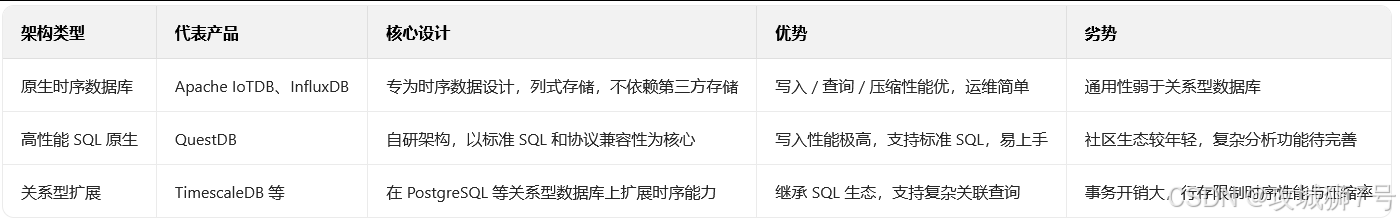 2025时序数据库选型,从架构基因到AI赋能来解析