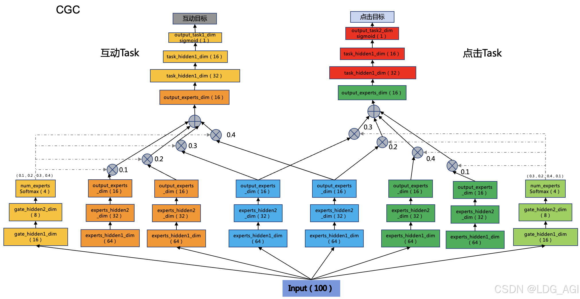 【人工智能】多目标融合算法（五）：定制门控网络CGC（Customized Gate Control）