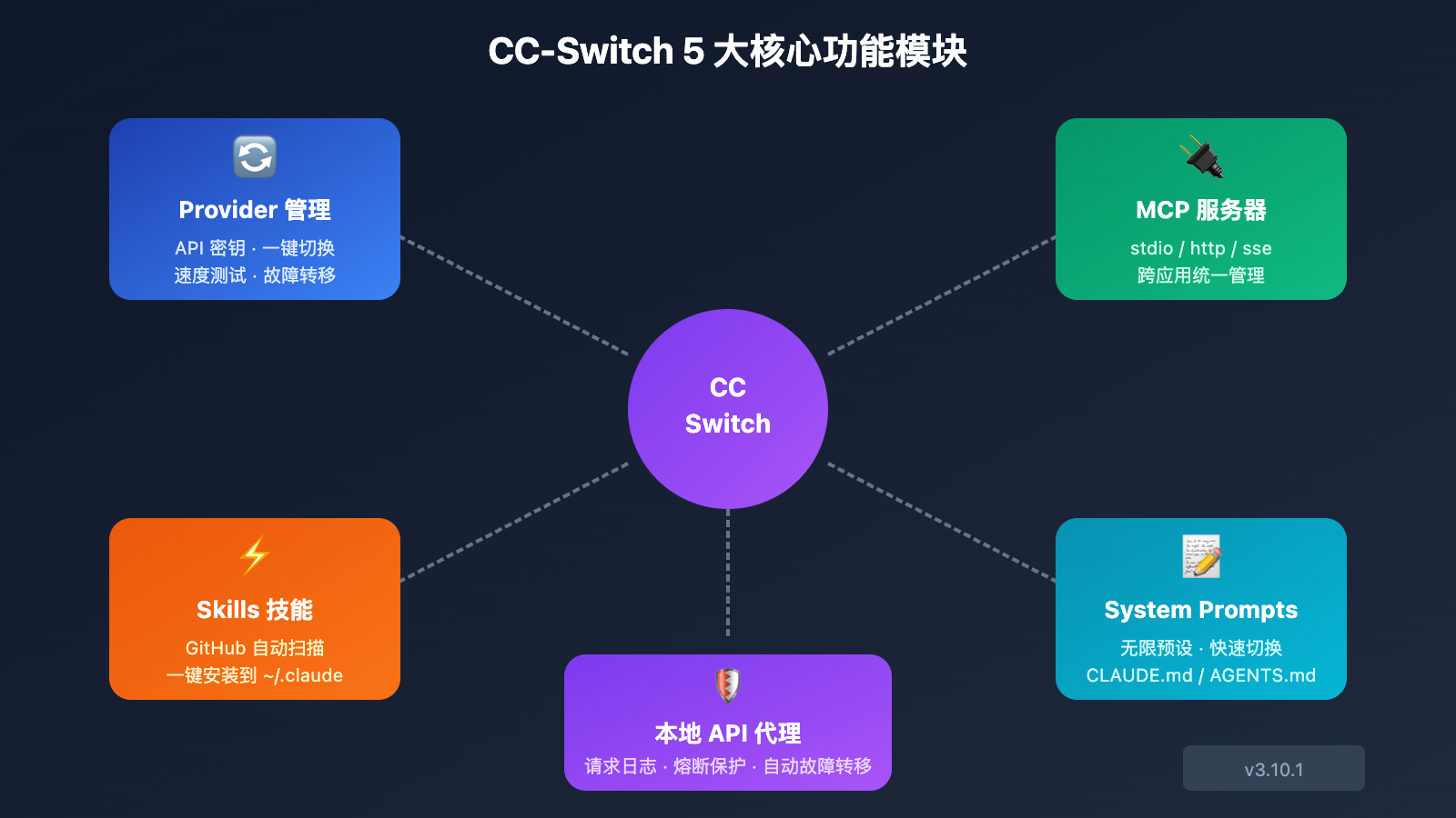 告别手动改配置！CC-Switch：你的AI编码助手“万能遥控器”