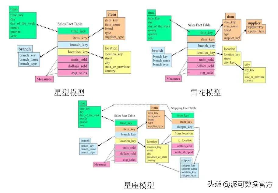 一文读懂系列：数据仓库为什么分层，分几层？数仓建模方法有哪些