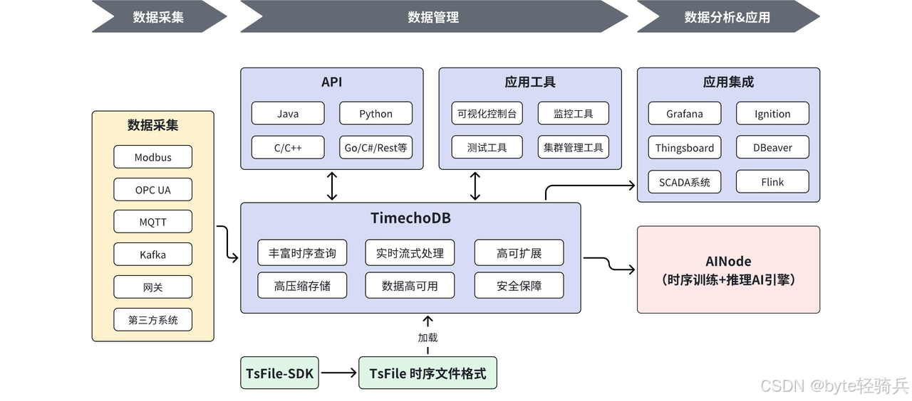 Apache IoTDB 技术特性与大数据时序数据库选型实践
