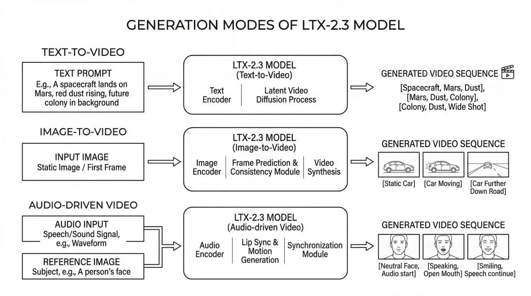 LTX-2.3三种生成模式学术示意图