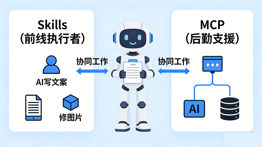 【建议收藏】零基础也能懂：AI大模型中的Skills和MCP到底是什么？