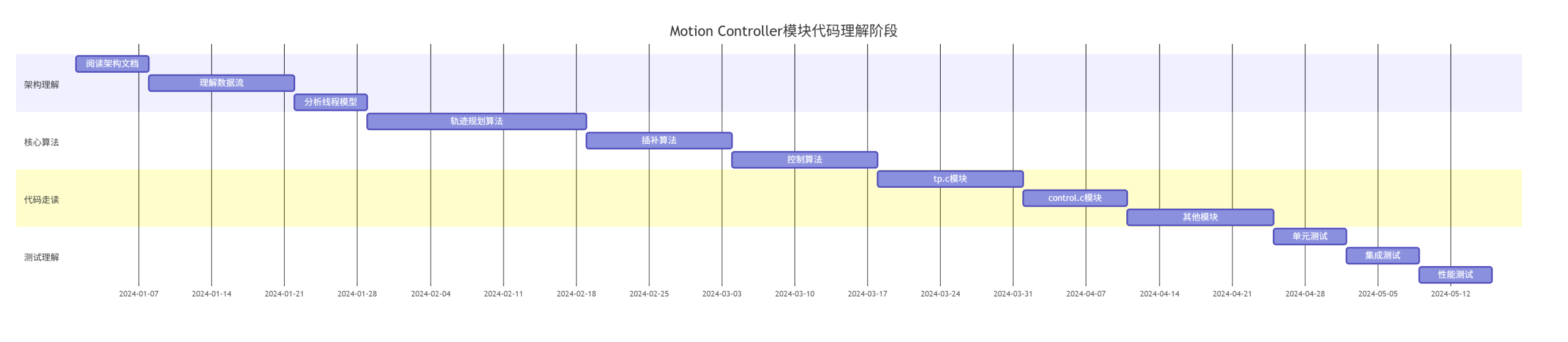 LinuxCNC Motion Controller模块深度源码分析（2）