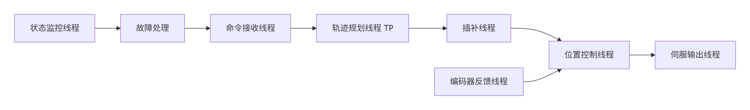 LinuxCNC Motion Controller模块深度源码分析（2）