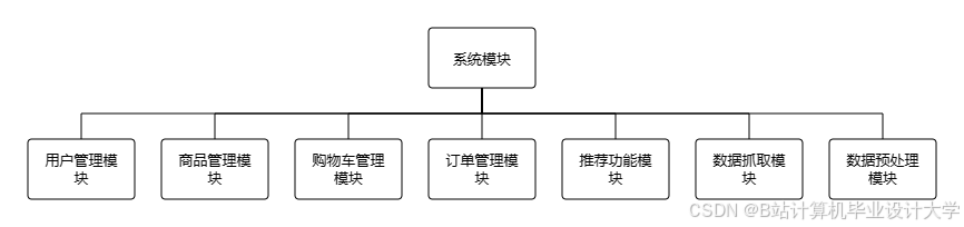 计算机毕业设计Hadoop+PySpark+Scrapy爬虫农产品推荐系统 农产品爬虫 农产品可视化 农产品大数据 大数据毕业设计(代码+LW文档+PPT+讲解视频)