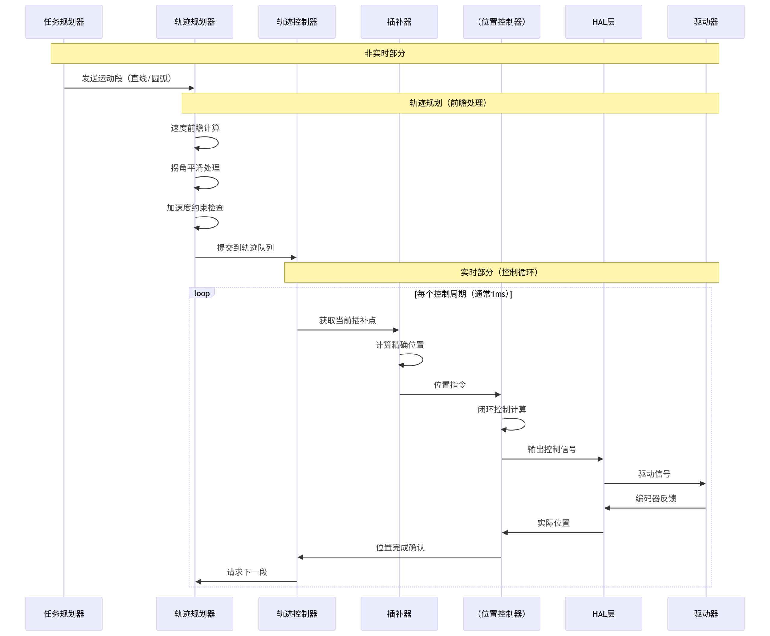 LinuxCNC Motion Controller模块深度源码分析（2）