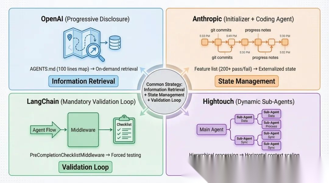 Harness Engineering工程化教程(非常详细),AI Agent复杂长任务从入门到精通,收藏这一篇就够了!