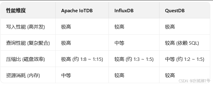 2025时序数据库选型,从架构基因到AI赋能来解析
