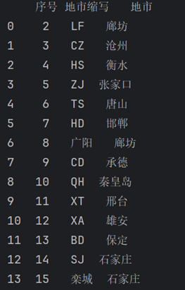 Pandas——如何更改DataFrame中的值