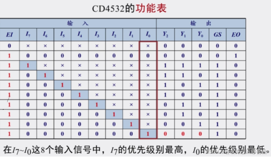 【CD4532/74HC147/74HC283组成的9线BCD编码器加减法器】2023-4-18
