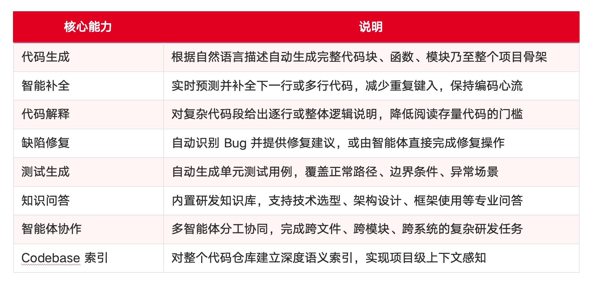 主流 AI IDE 之一的 华为云码道「CodeArts」 介绍