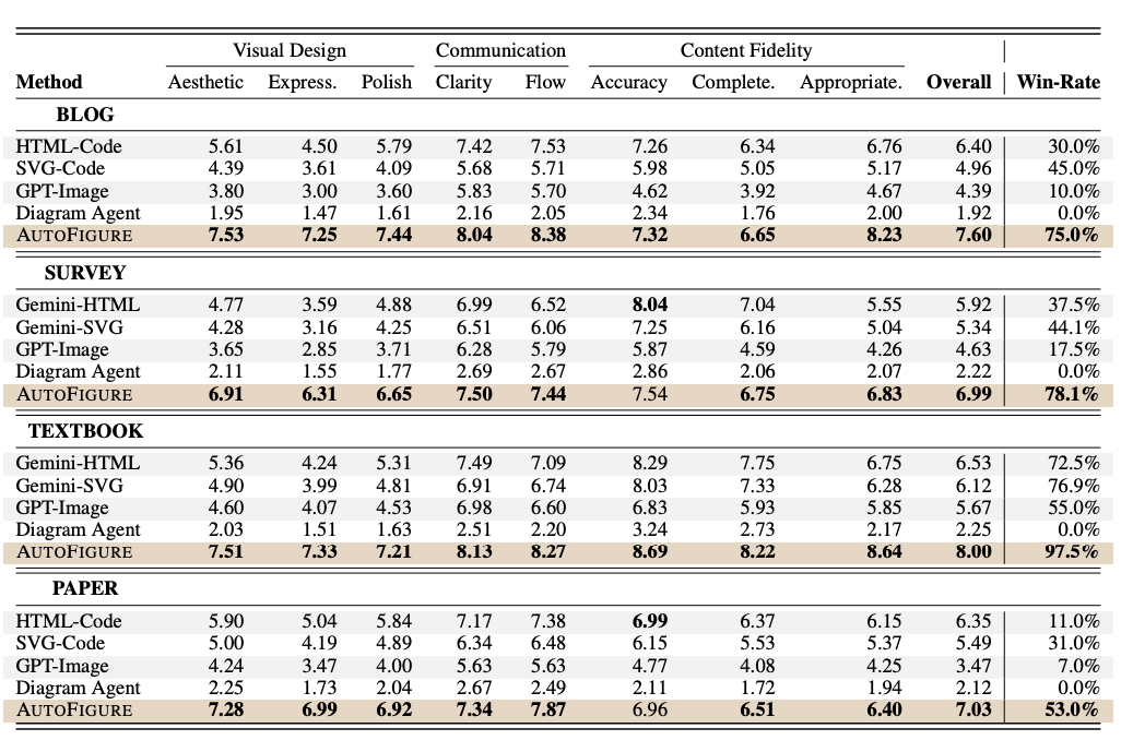 科研党沸腾！AutoFigure让AI一键画出Nature级别的论文插图，告别PPT地狱