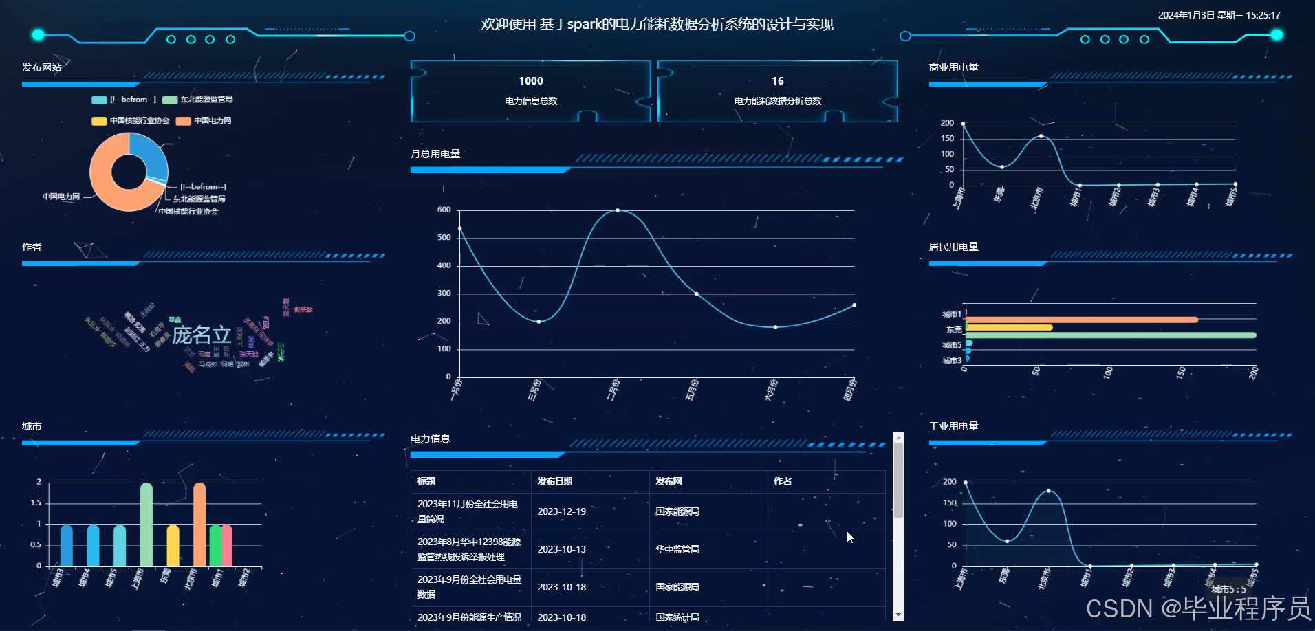 hadoop+Spark+django基于大数据技术的电力能耗数据分析系统(源码+文档+调试+可视化大屏)