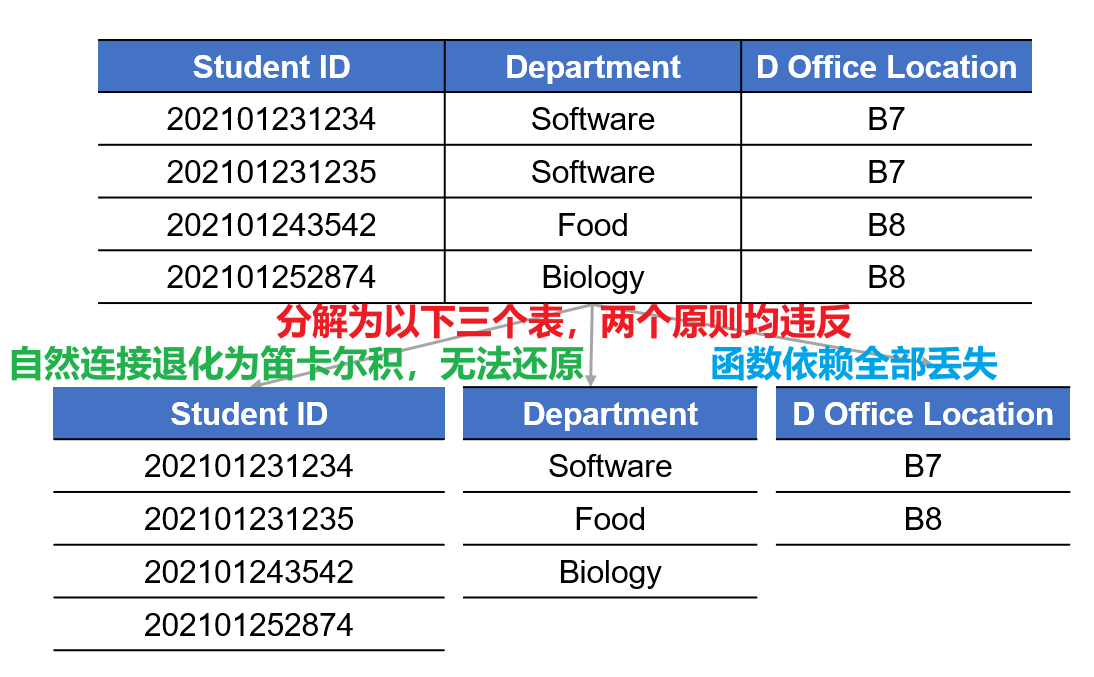 数据模型与关系理论 - 软考备战（三十）