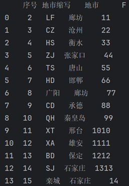 Pandas——如何更改DataFrame中的值
