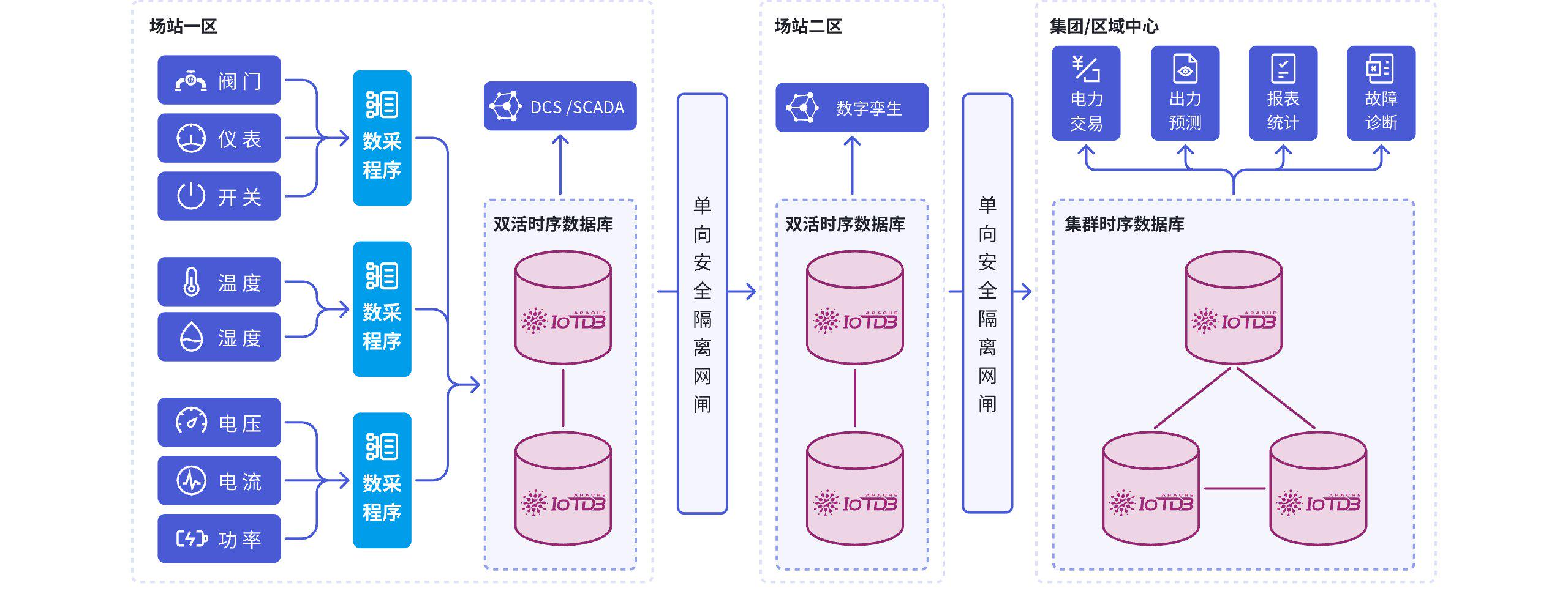 IoTDB 能源场景图