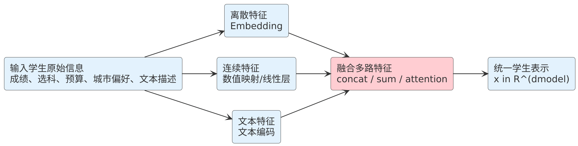 学生信息进入统一表示空间的流程图