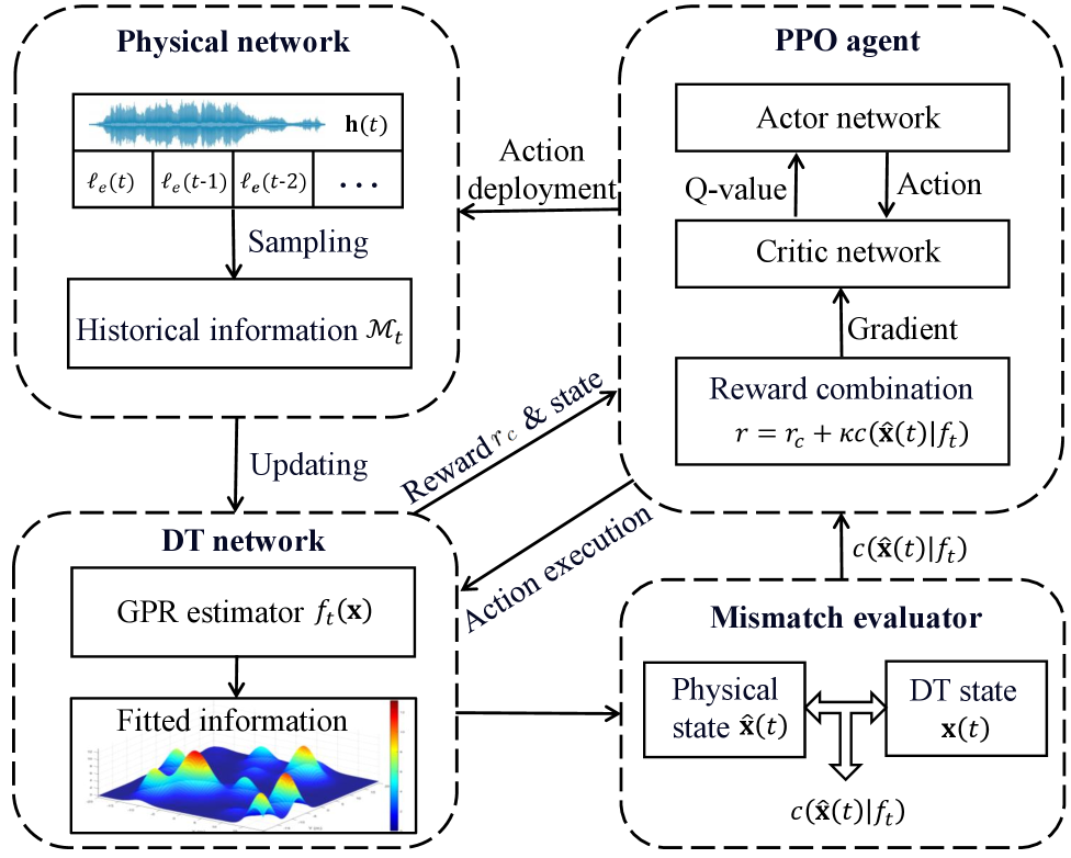 数字孪生赋能的同时学习与建模：面向存在窃听攻击的无人机辅助安全通信