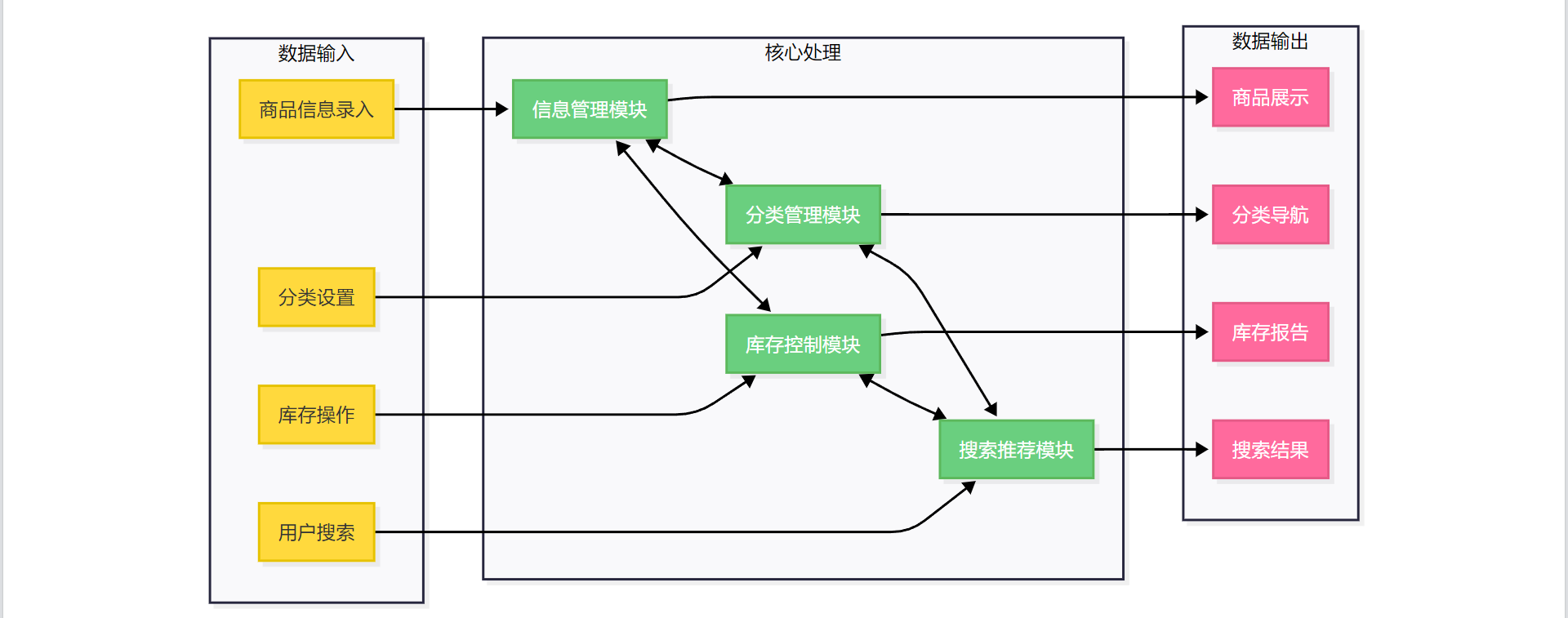 飞算JavaAI炫技赛：电商系统商品管理模块设计与实现