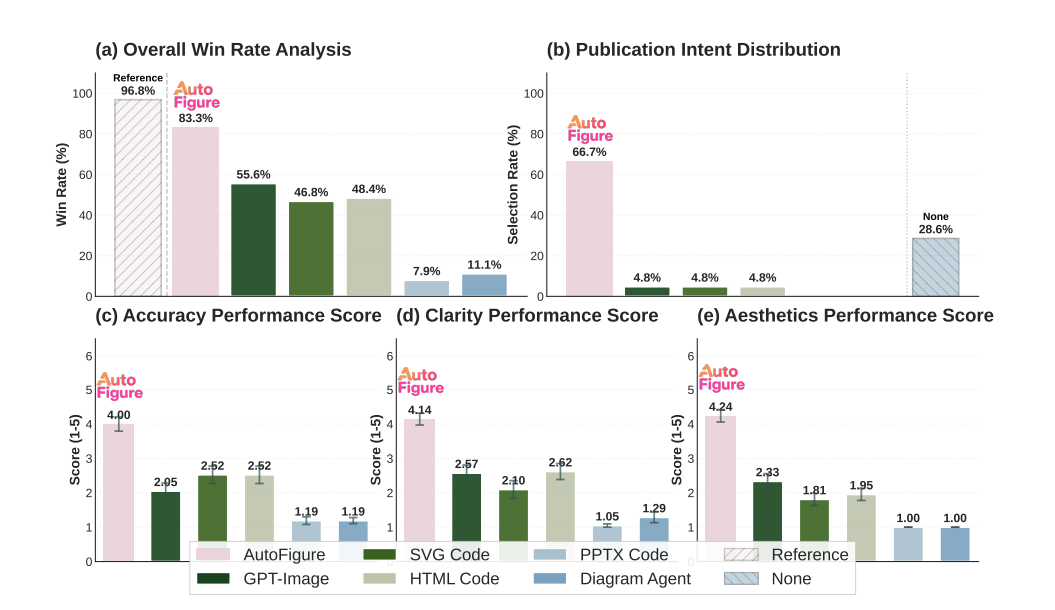 Figure 4: 人类专家评测结果