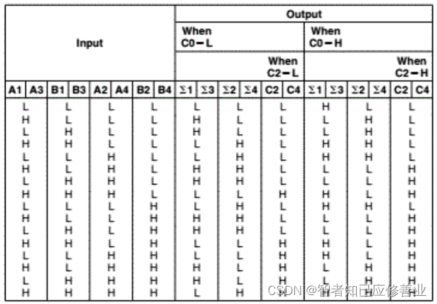 【CD4532/74HC147/74HC283组成的9线BCD编码器加减法器】2023-4-18